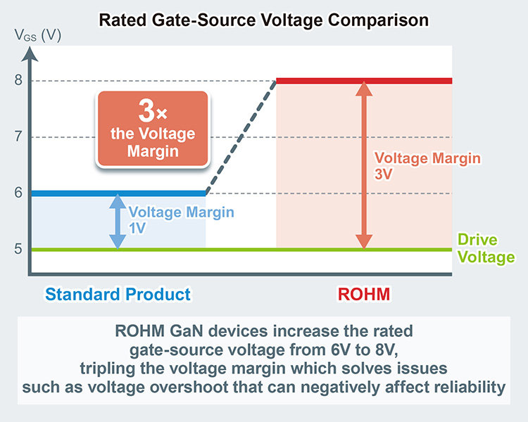 ROHM’s High 8V Gate Withstand Voltage Marking Technology Breakthrough for 150V GaN HEMT